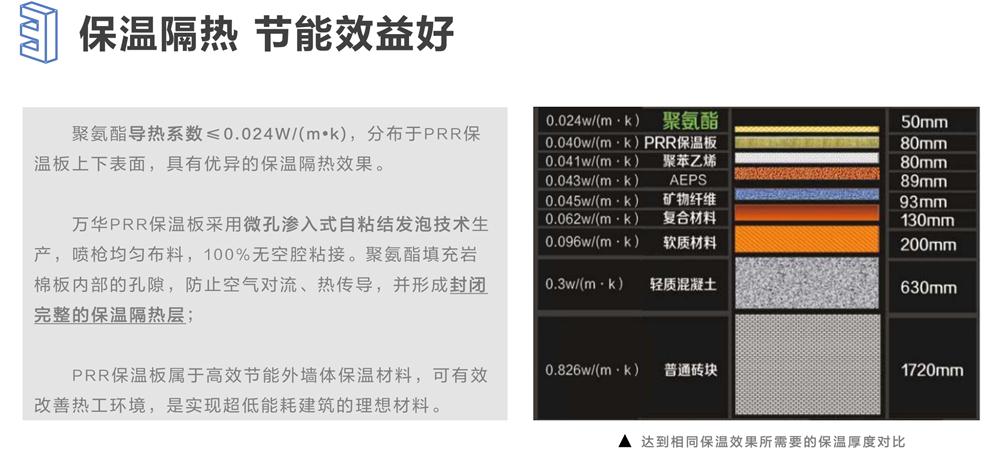 萬華PRR保溫板：A級，豎絲巖棉與硬泡聚氨酯復(fù)合一體！(圖6)