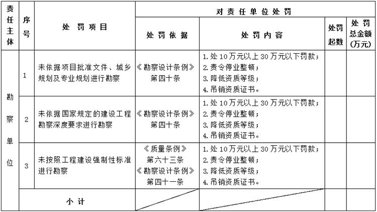 【建設工程各方質(zhì)量責任主體】行政處罰知多少？(圖2)