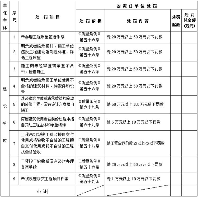 【建設工程各方質(zhì)量責任主體】行政處罰知多少？(圖1)