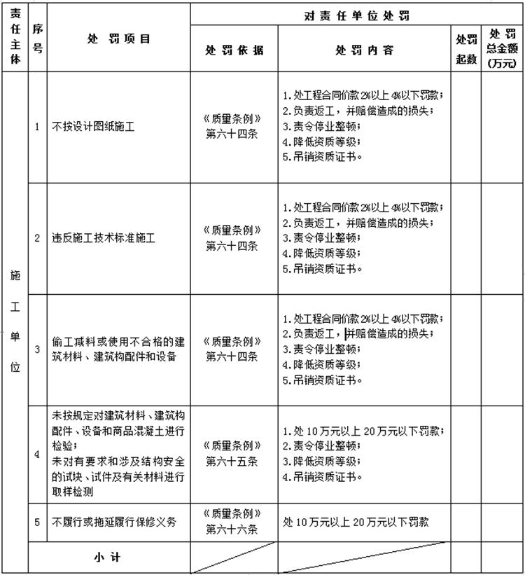 【建設工程各方質(zhì)量責任主體】行政處罰知多少？(圖4)