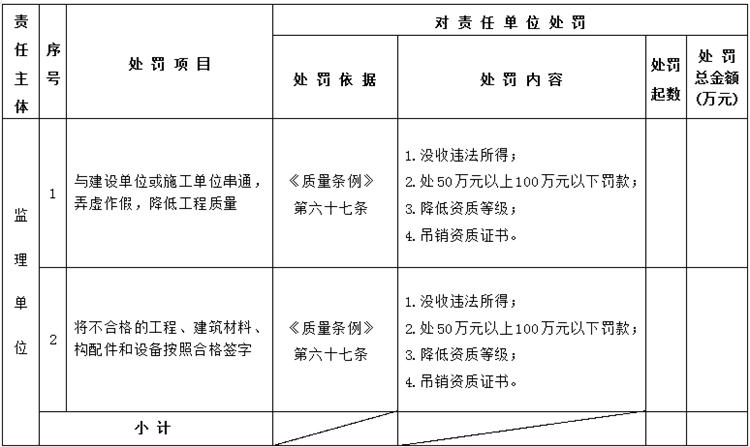 【建設工程各方質(zhì)量責任主體】行政處罰知多少？(圖5)