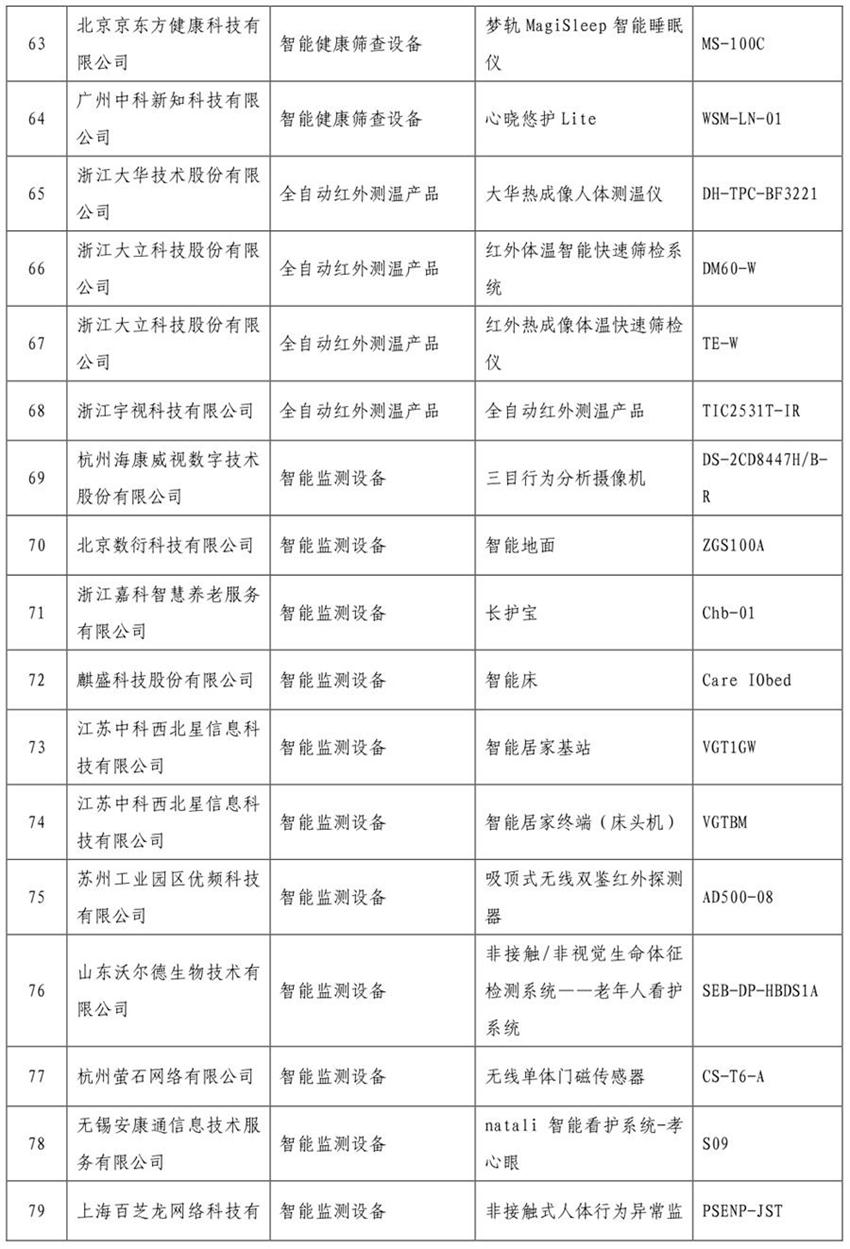 《智慧健康養(yǎng)老產品目錄（2020年版）》公示(圖5)