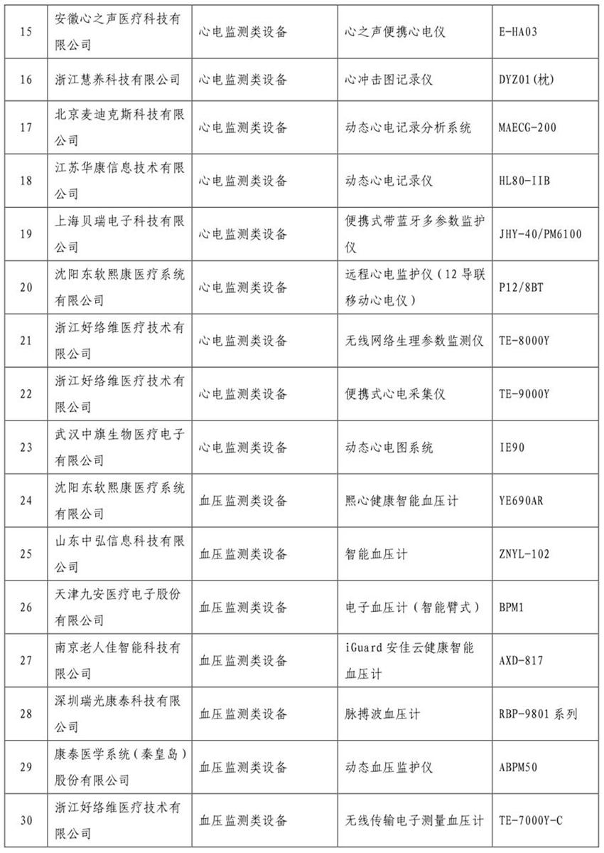 《智慧健康養(yǎng)老產品目錄（2020年版）》公示(圖2)