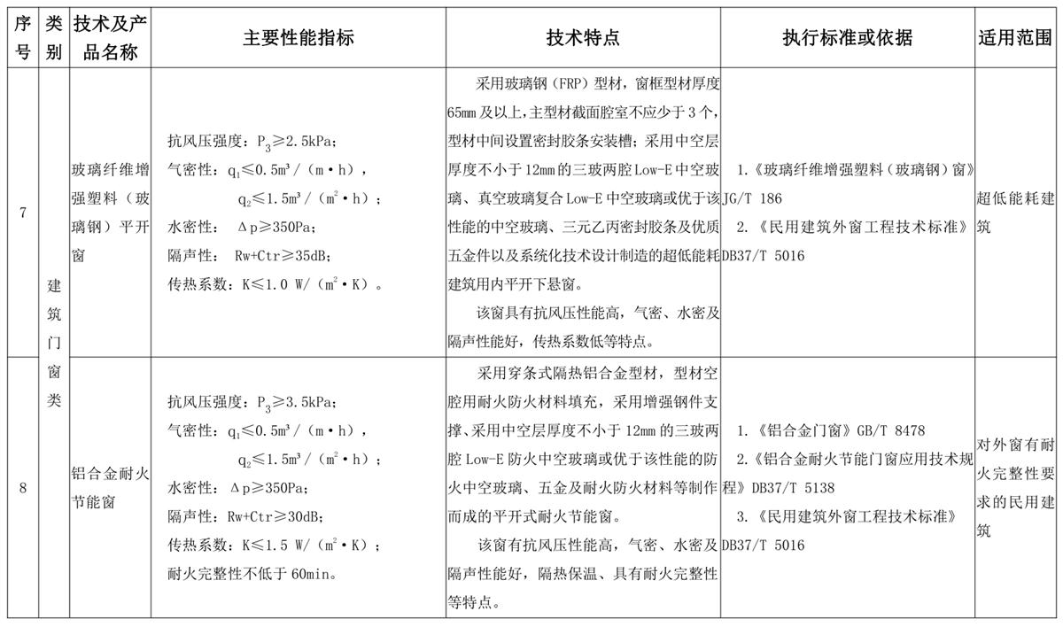 山東建筑門窗與配件類：推廣使用、限制使用和禁止使用技術產(chǎn)品目錄(圖4)
