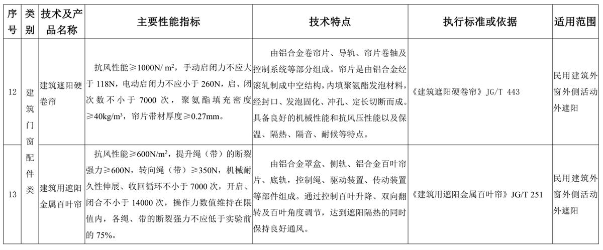 山東建筑門窗與配件類：推廣使用、限制使用和禁止使用技術產(chǎn)品目錄(圖6)