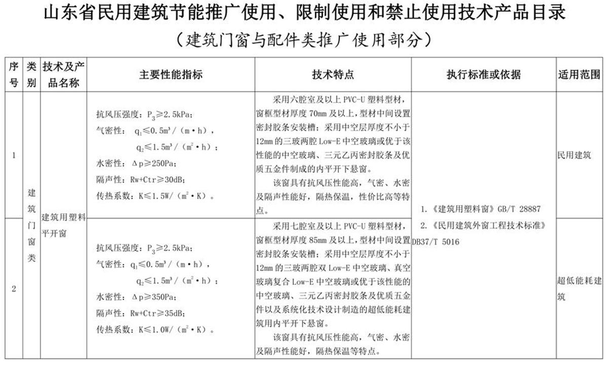 山東建筑門窗與配件類：推廣使用、限制使用和禁止使用技術產(chǎn)品目錄(圖1)