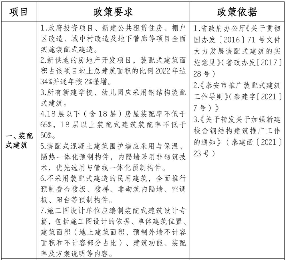 泰安市《工程設(shè)計、施工圖審查政策性清單》(圖1)