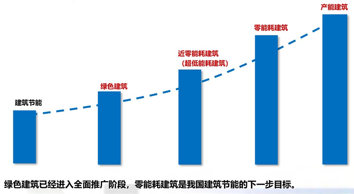 零能耗建筑：常用技術(shù)措施如是說！(圖1)