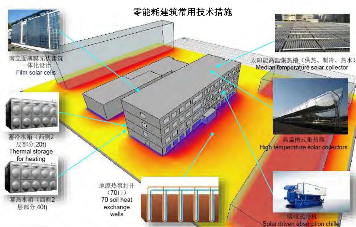 零能耗建筑：常用技術(shù)措施如是說！(圖6)