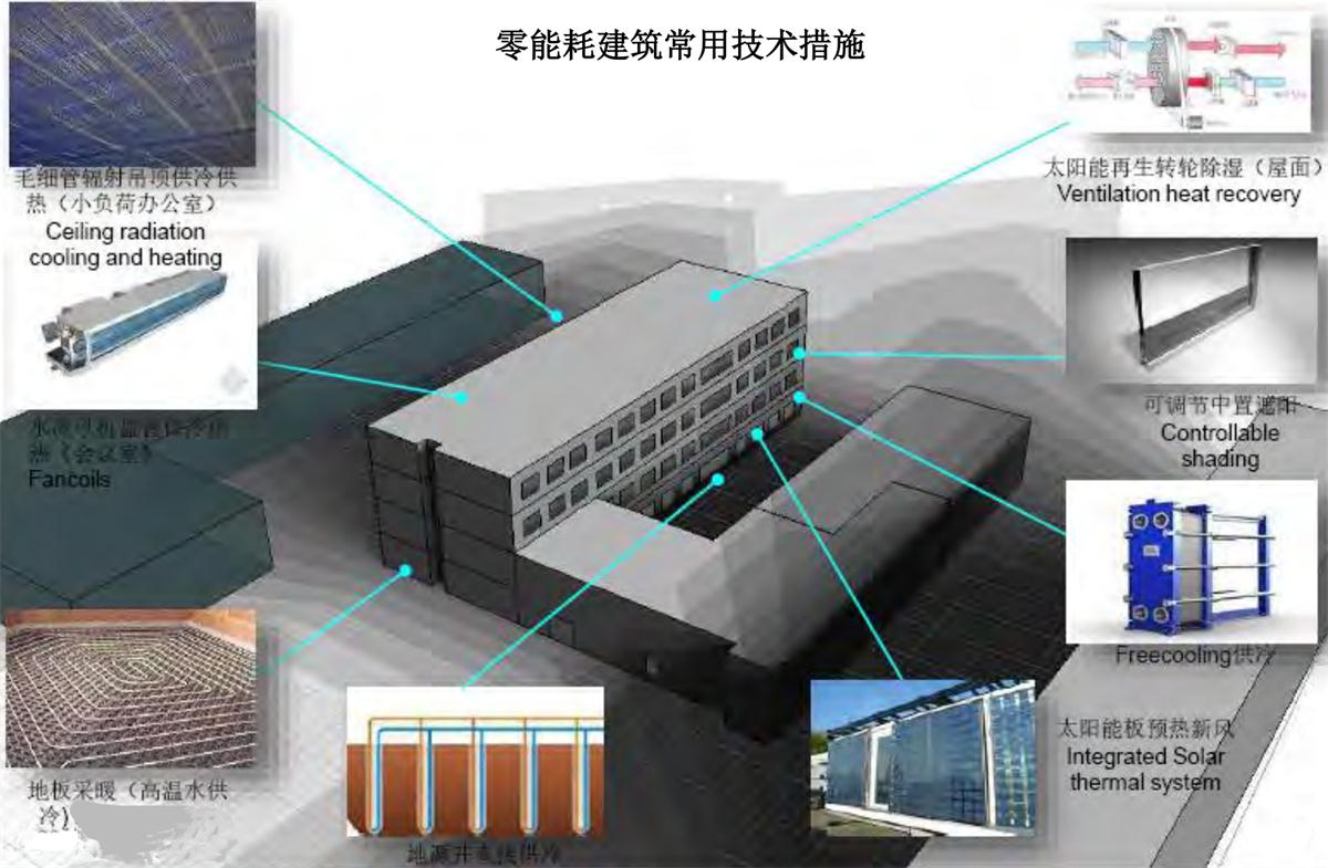 零能耗建筑：常用技術(shù)措施如是說！(圖7)