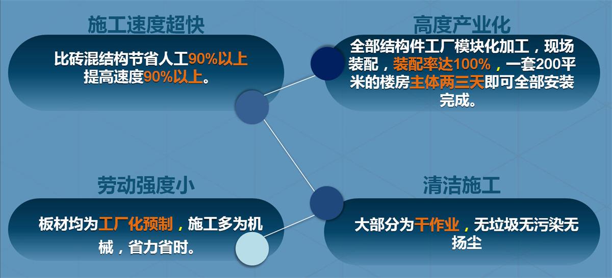 快速建房：打卡國(guó)內(nèi)、國(guó)外！(圖2)